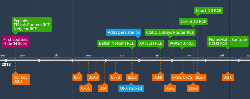 Hide ‘N Seek botnet also includes exploits for home automation systems