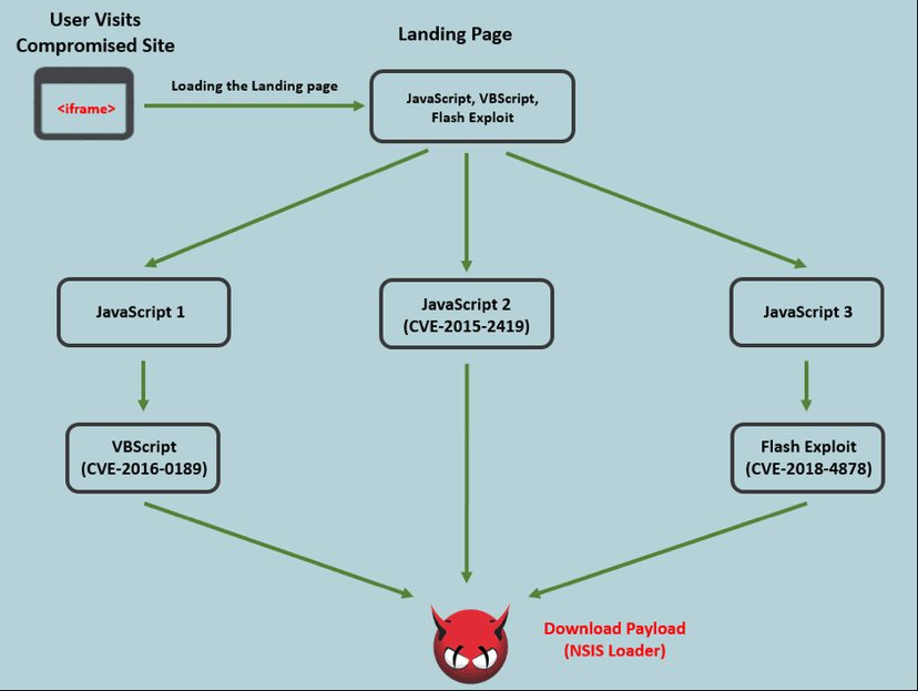 RIG Exploit Kit operators leverage PROPagate Injection Technique to deliver Miner