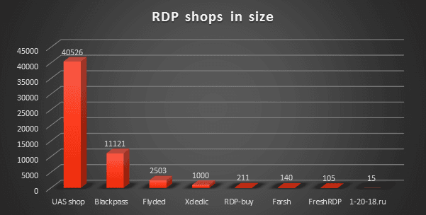 Do you want penetrate an airport network? An RDP access to internal machine goes for $10 on the dark web.