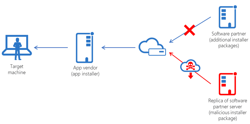 Microsoft revealed details of a supply chain attack at unnamed Maker of PDF Editor