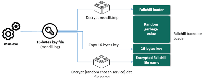 North Korea-linked Lazarus APT uses first Mac malware in cryptocurrency exchange attack
