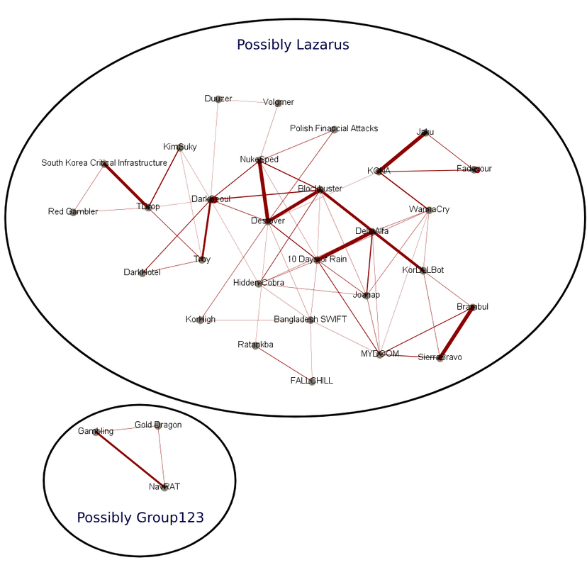 The analysis of the code reuse revealed many links between North Korea malware
