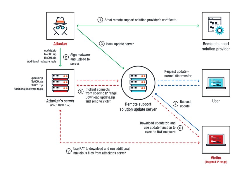 Operation Red Signature – South Korean Firms victims of a supply chain attack