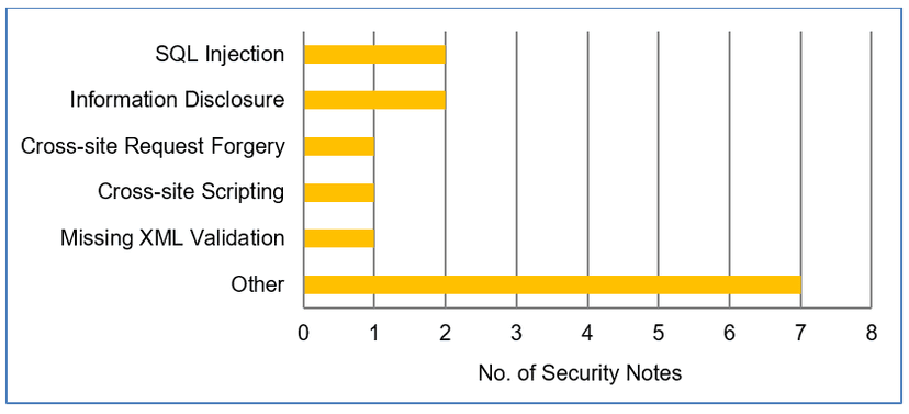 SAP Security Notes August 2018, watch out for SQL Injection
