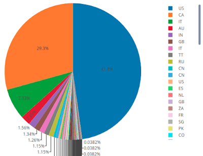 Hacking The Hacker. Stopping a big botnet targeting USA, Canada and Italy