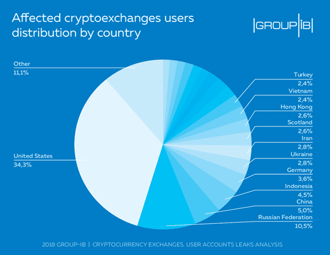 Group-IB experts record a massive surge of user data leaks form cryptocurrency exchanges