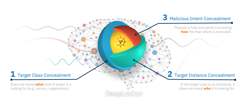DeepLocker – AI-powered malware are already among us