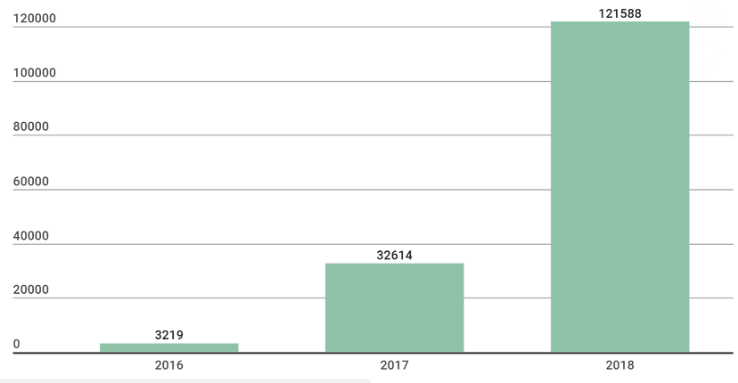 Evolution of threat landscape for IoT devices – H1 2018