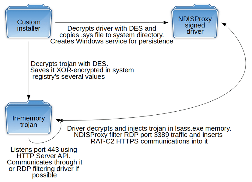 Chinese LuckyMouse APT has been using a digitally signed network filtering driver in recent attacks