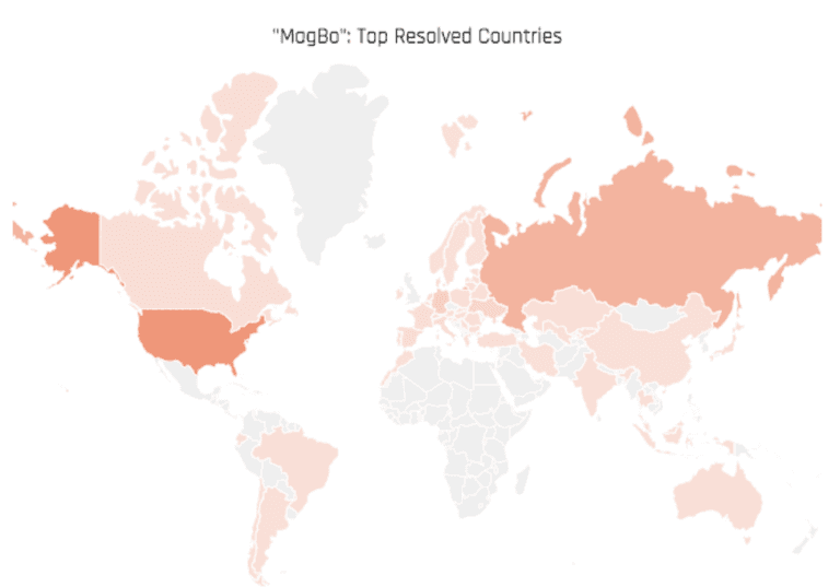 Magbo compromised servers