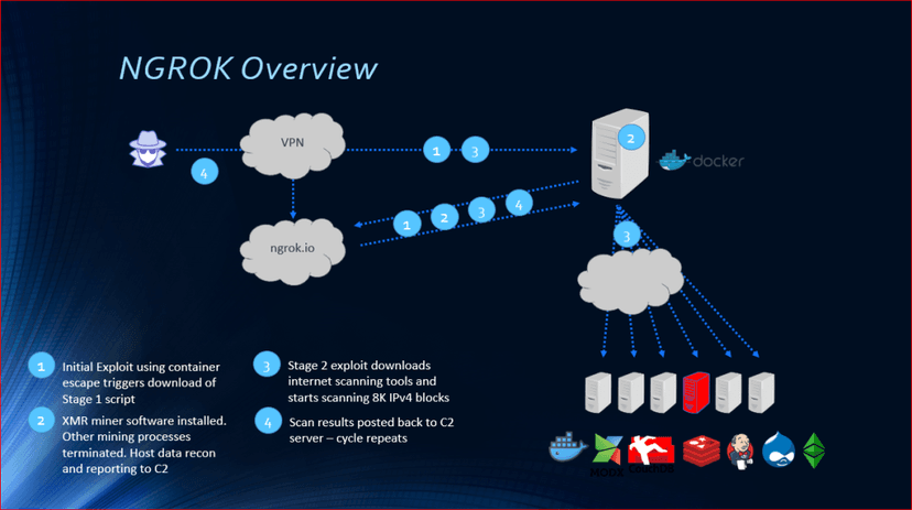 Ngrok Mining Botnet
