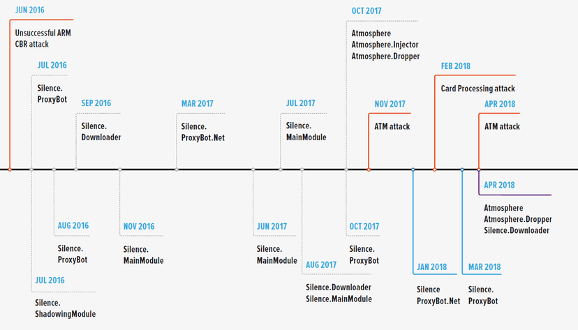 Group-IB UncoversAPT- attacks on Banks: The Sound of Silence