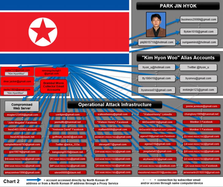 US charges North Korea agent over Sony Pictures hack and WannaCry