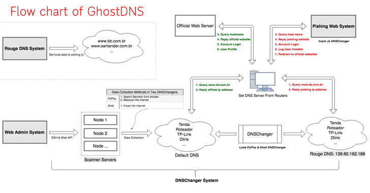 GhostDNS