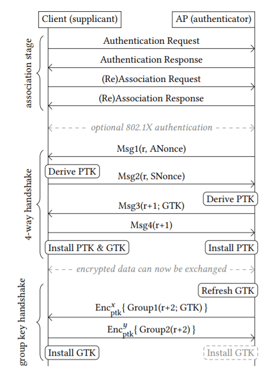 Researchers presented an improved version of the WPA KRACK attack