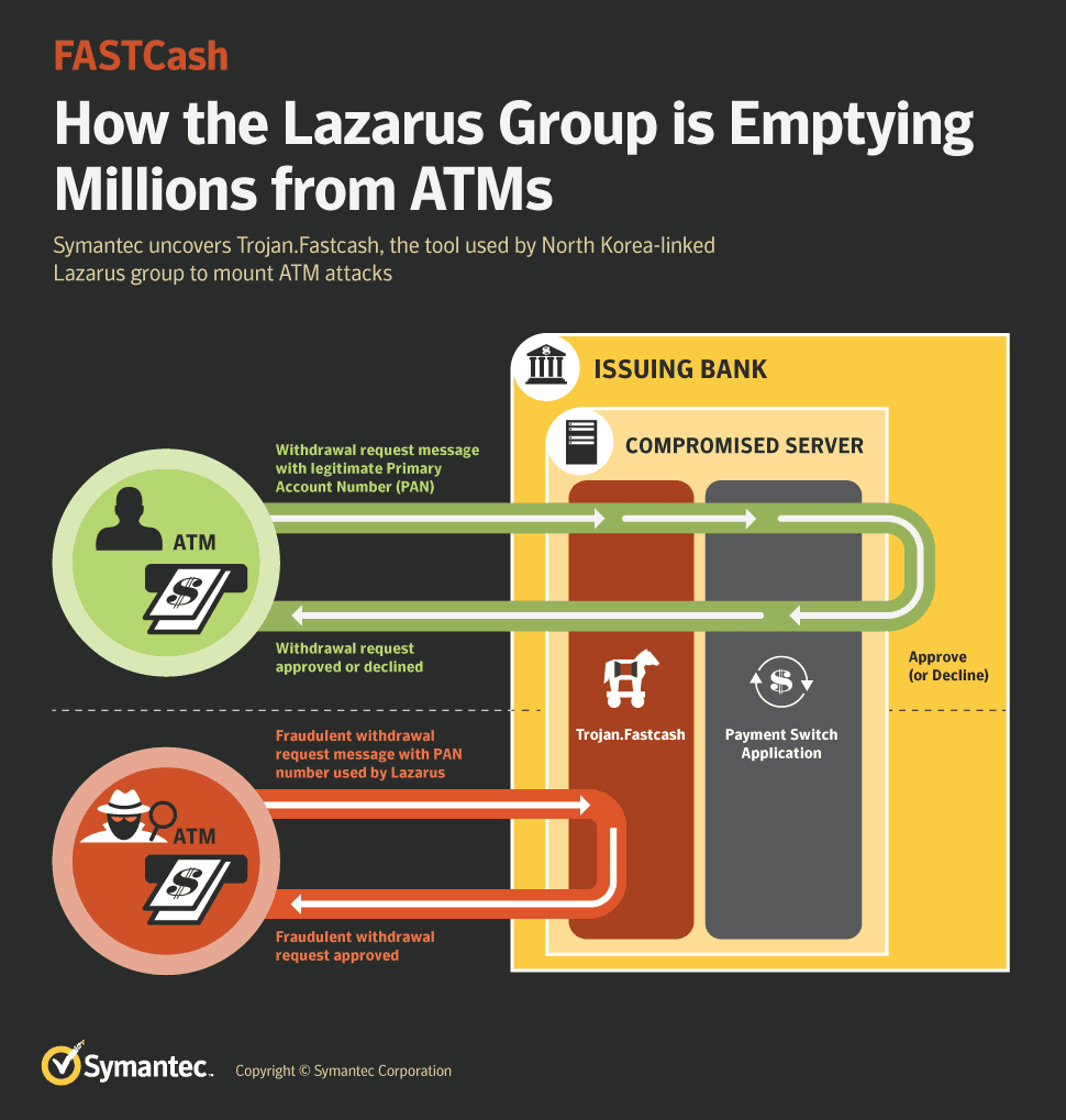 Symantec shared details of North Korean Lazarus’s FastCash Trojan used to hack banks