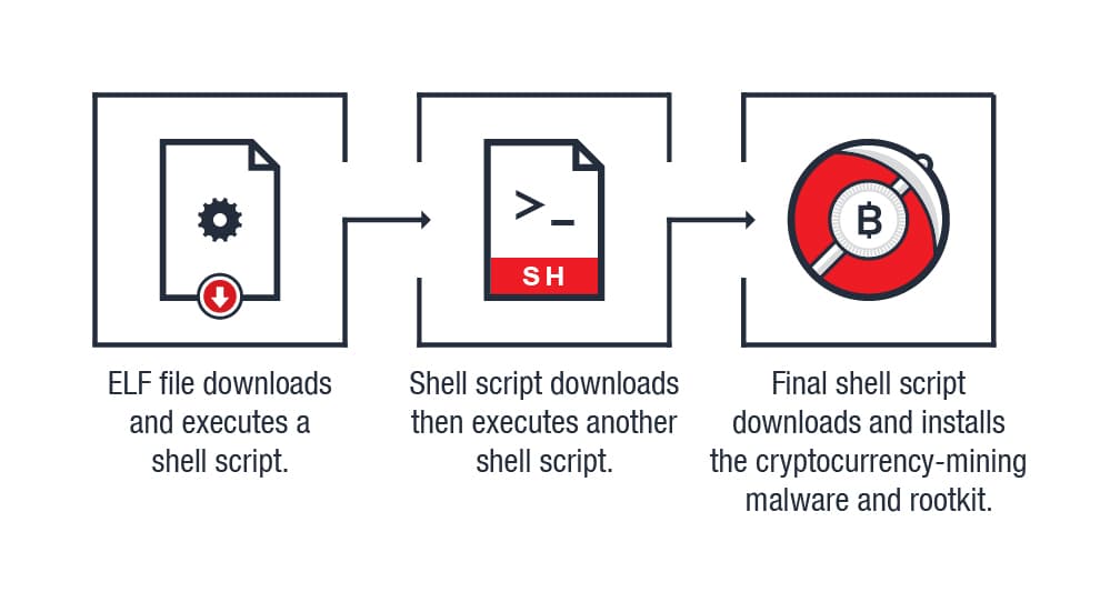 Linux Cryptocurrency miner leverages rootkit to avoid detection
