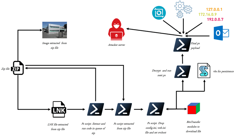 The SLoad Powershell malspam is expanding to Italy