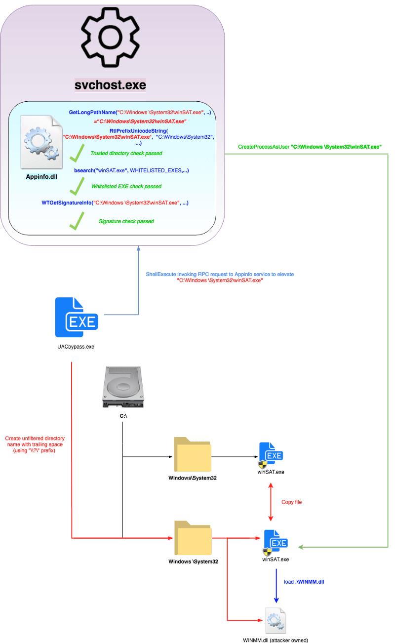 Expert found a way to bypass Windows UAC by mocking trusted Directory
