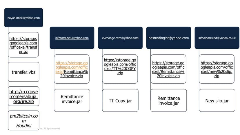 Hackers target financial firms hosting malicious payloads on Google Cloud Storage