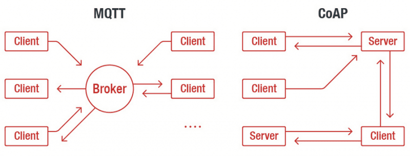 M2M protocols flaws
