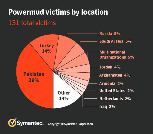 Seedworm APT Group targeted more than 130 victims in 30 organizations since Sept