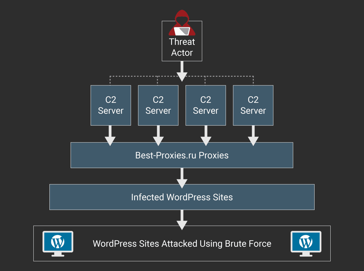 wordpress botnet
