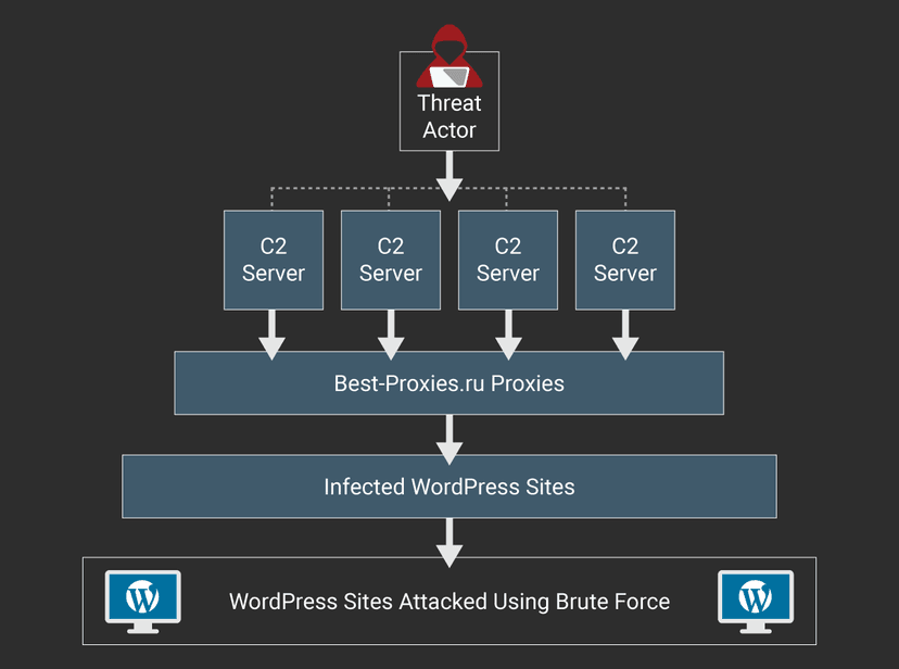 WordPress botnet composed of +20k installs targets other sites