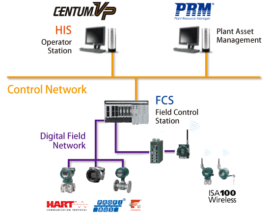 yokogawa CENTUM VP Entry Class