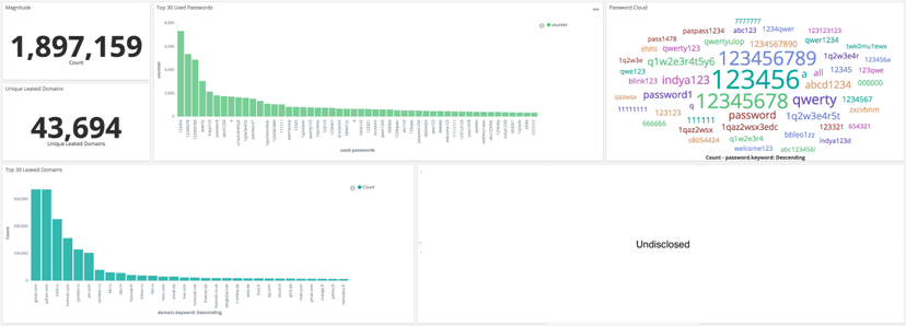 “Collection #1” Data Breach Analysis – Part 2