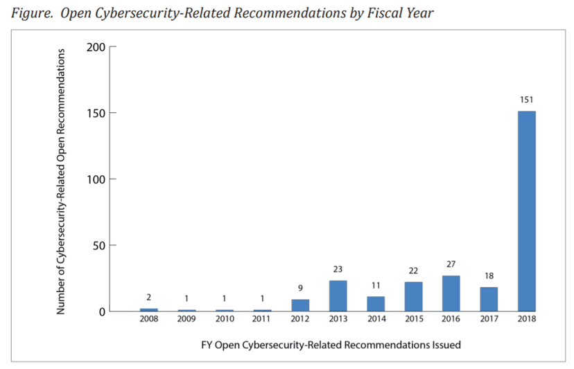Too many issues in Pentagon networks expose it to cybersecurity risks