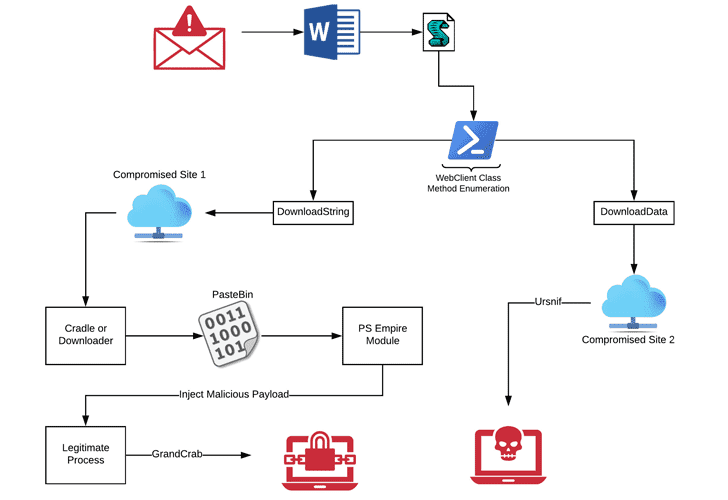 Two distinct campaigns spread GandCrab ransomware and Ursnif Trojan via weaponized docs