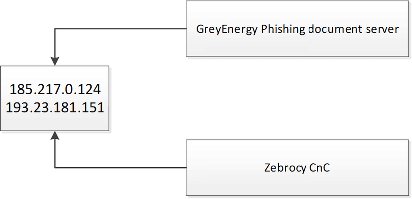 Kaspersky links GreyEnergy and Zebrocy activities