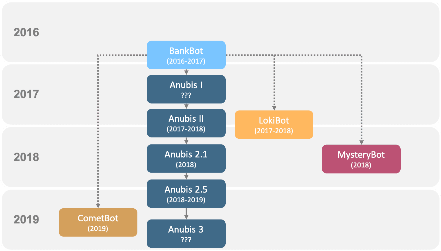 Anubis banking malware