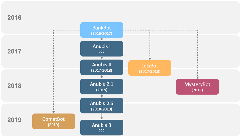 Anubis II – malware and afterlife