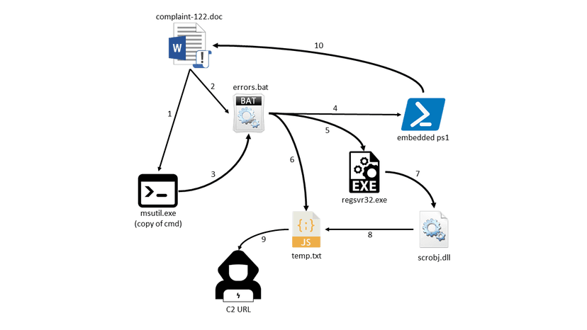 The Document that Microsoft Eluded AppLocker and AMSI