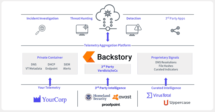 Google Chronicle announced Backstory to protect businesses