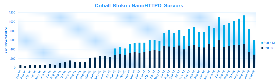 Cobalt strike