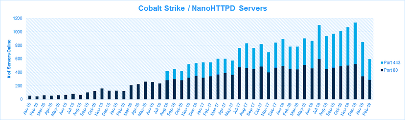 A Cobalt Strike flaw exposed attackers’ infrastructure
