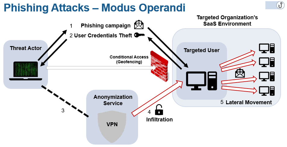 IMAP protocol attacks phishing