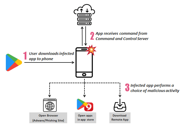 SimBad malware infected million Android users through Play Store