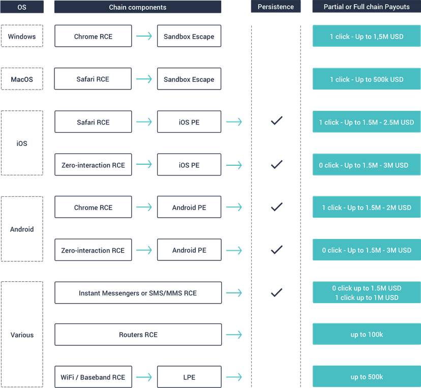Vulnerability research hub Crowdfense is willing to pay $3 Million for iOS, Android zero-day exploits