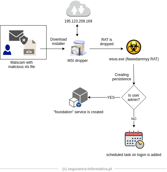 diagram flawedammyy
