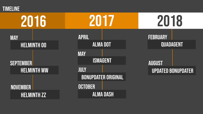 Analyzing OilRig’s malware that uses DNS Tunneling