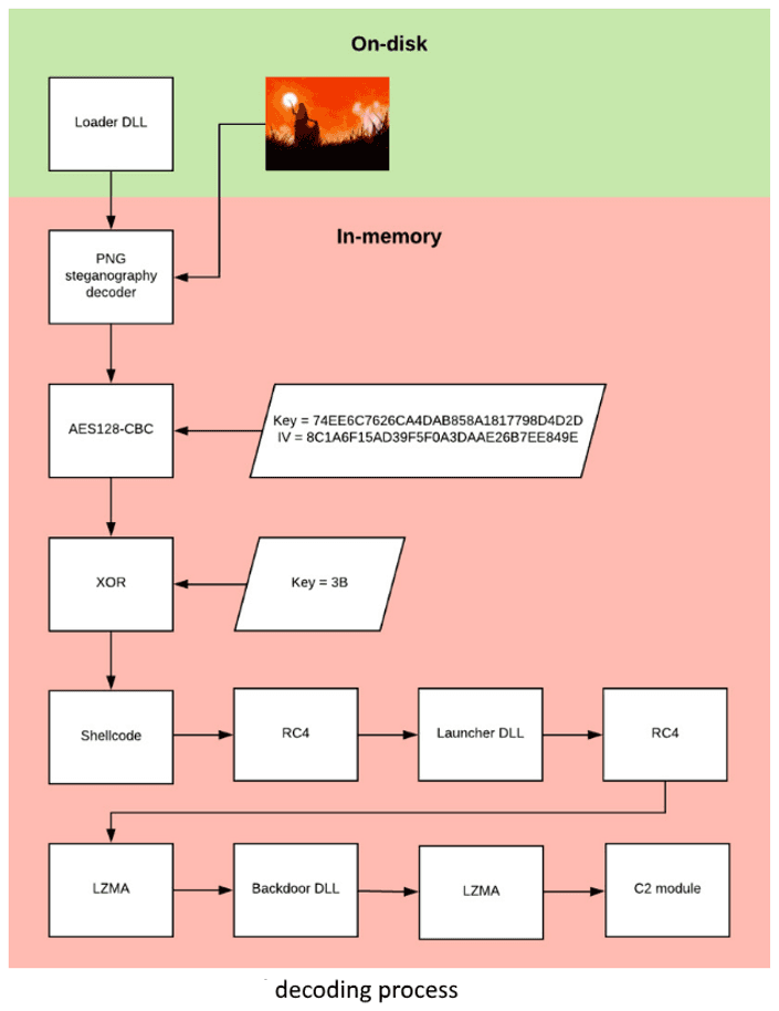 OceanLotus APT group leverages a steganography-based loader to deliver backdoors