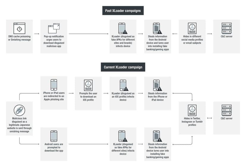 New XLoader variant leverage Twitter to hide C2 addresses