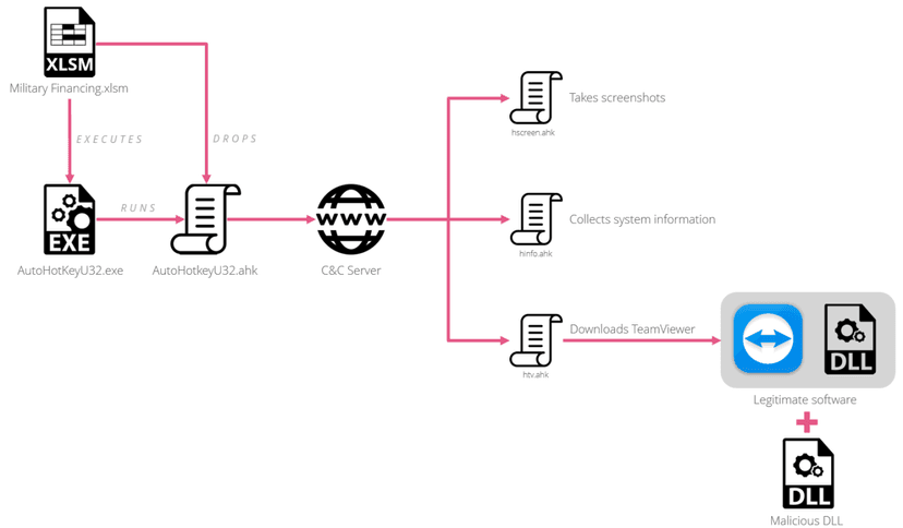 Targeted Attacks hit multiple embassies with Trojanized TeamViewer