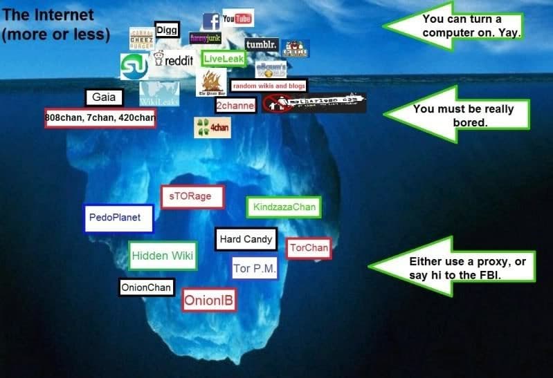 Past, present, and future of the Dark Web