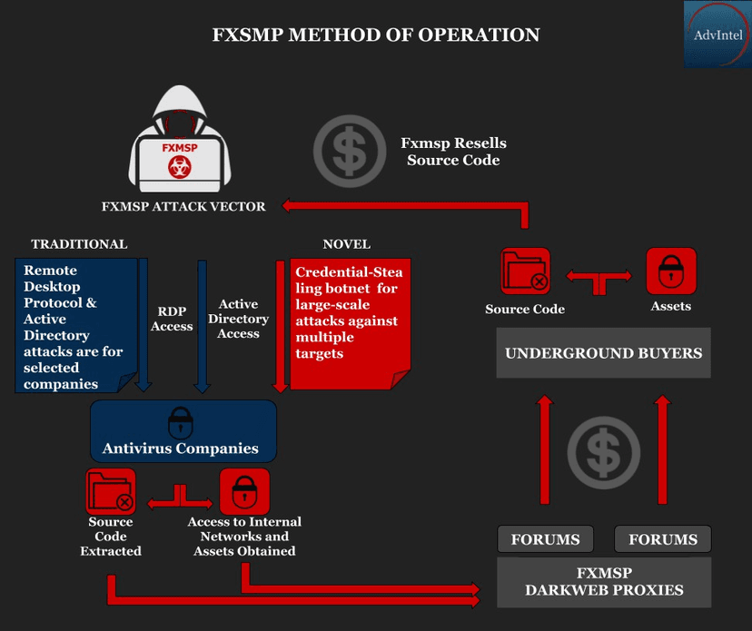 DOJ indicts Fxmsp hacker for selling access to hacked businesses