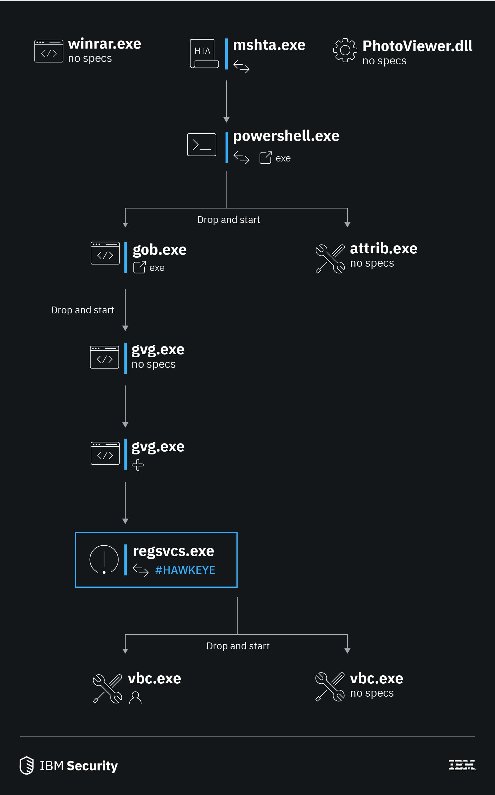 HawkEye Keylogger is involved in attacks against  business users